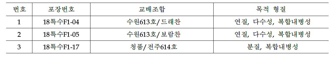 2018년도 우량계통 조기 육성을 위한 약배합 조합