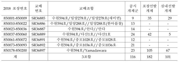 2018년도 쌀가루 유망계통 F2 포장선발 내역