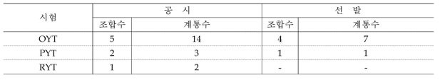 2018년도 쌀가루 유망계통 생산력검정 시험별 선발내역 종합