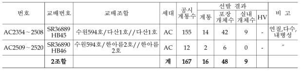 2019년도 쌀가루 유망계통 조기 육성을 위한 약배양 후대 조합