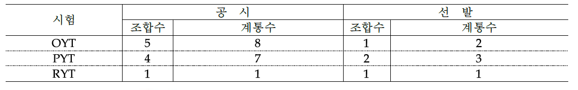 2019년도 쌀가루 유망계통 생산력 시험별 선발내역 종합