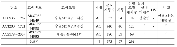 2020년도 쌀가루 유망계통 조기 육성을 위한 약배양 후대 조합