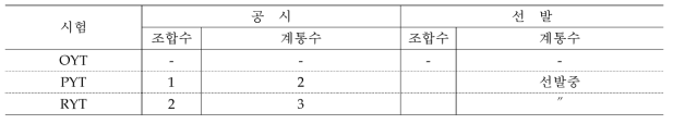 2020년도 쌀가루 유망계통 생산력 검정시험 선발내역 종합