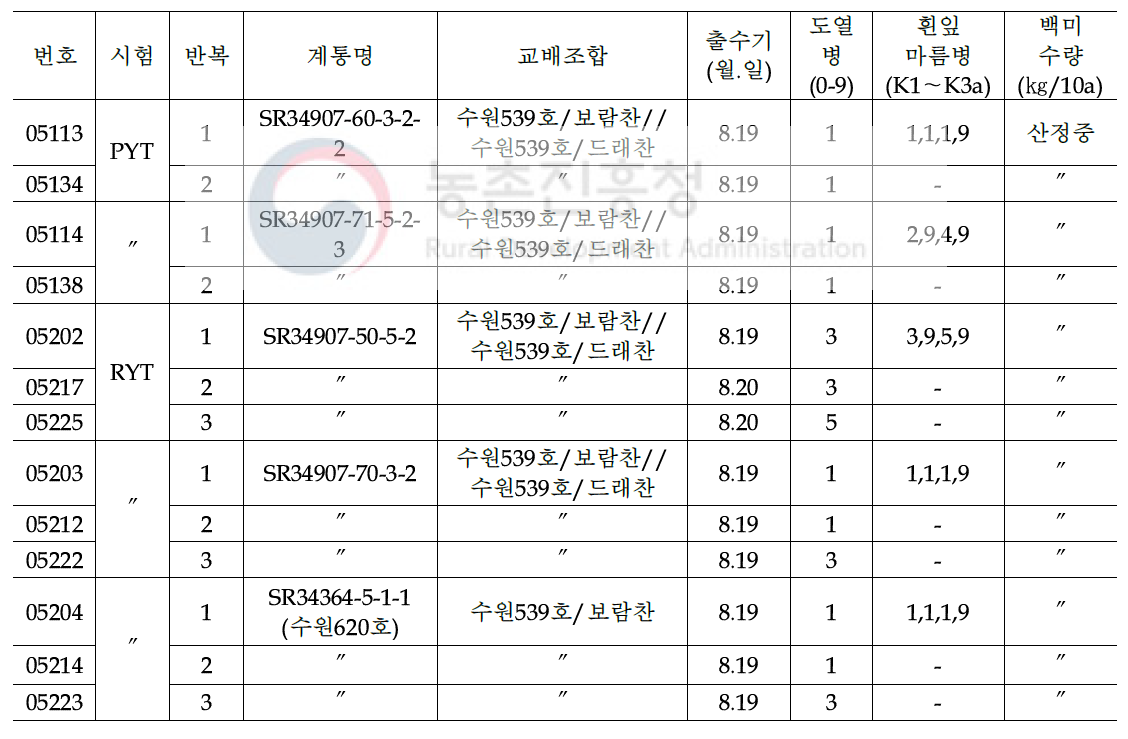 2020년도 쌀가루 유망계통 생산력 검정시험별 계통 및 농업특성