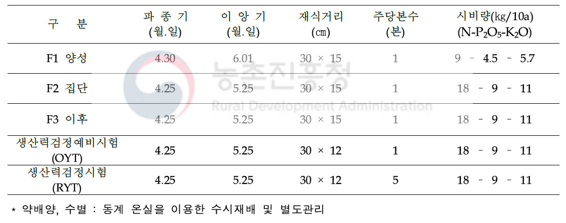 통일형 건식분쇄용 우량 계통육성을 위한 표준 재배법