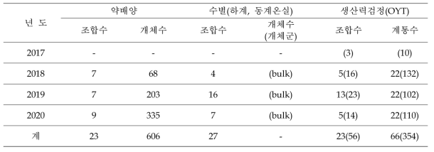 쌀가루 계통의 수별, 약배양 및 생산력검정계통 포장선발 총괄