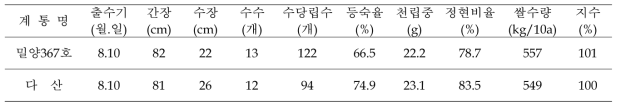 건식분쇄용 쌀가루 우량계통의 ‘밀양367호’의 주요 농업적 특성(2019)