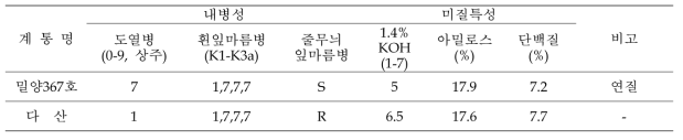 건식분쇄용 쌀가루 우량계통 ‘밀양367호’ 내재해성 및 미질관련 특성(2019)