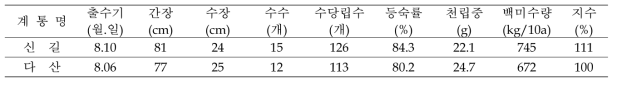 건식쌀가루 전용품종 ‘신길’의 주요 생육특성 및 수량구성요소