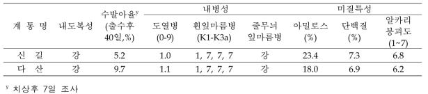 건식쌀가루 전용품종 ‘신길’의 내재해성 및 미질관련 특성