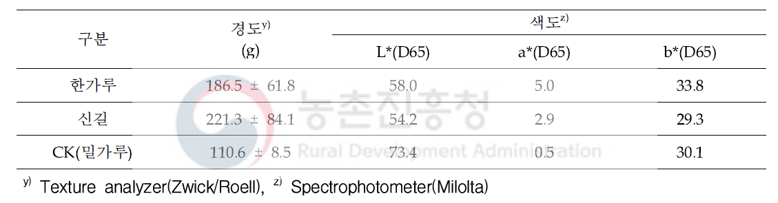 건식쌀가루 전용품종 ‘신길’의 쌀라면(컵라면) 요리 전 품질특성