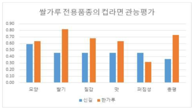 ‘신길’의 쌀라면 관능 평가요리 후 품질특성