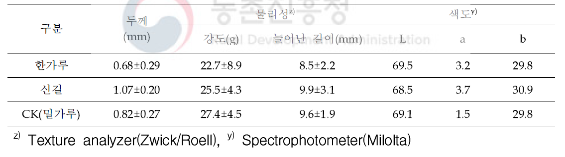 건식쌀가루 전용품종 ‘신길’의 쌀라면(컵라면) 요리 후 품질특성