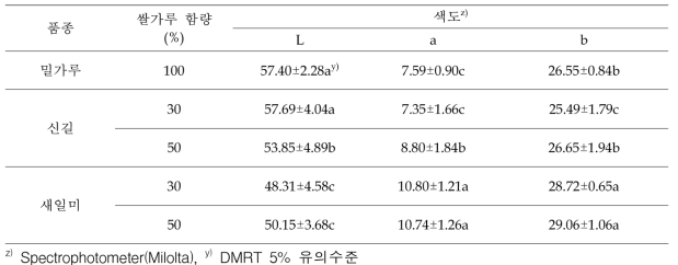 건식쌀가루 전용품종 ‘밀양317호(신길)’의 쌀가루 함량별 크래커 색도