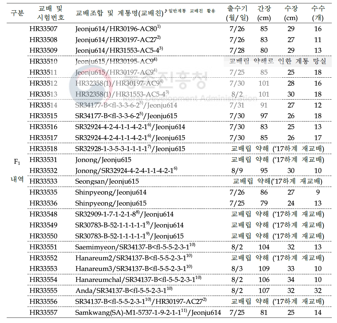 2017년 하계공시 신규 교배조합 공시내역, 작물학적 특성 및 조치내역