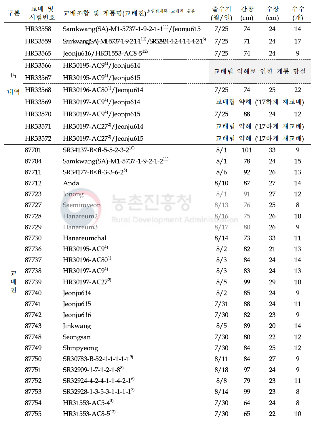 (계속) 2017년 하계공시 신규 교배조합 공시내역, 작물학적 특성 및 조치내역