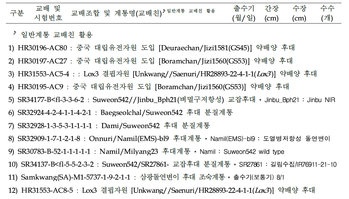 (계속) 2017년 하계공시 신규 교배조합 공시내역, 작물학적 특성 및 조치내역