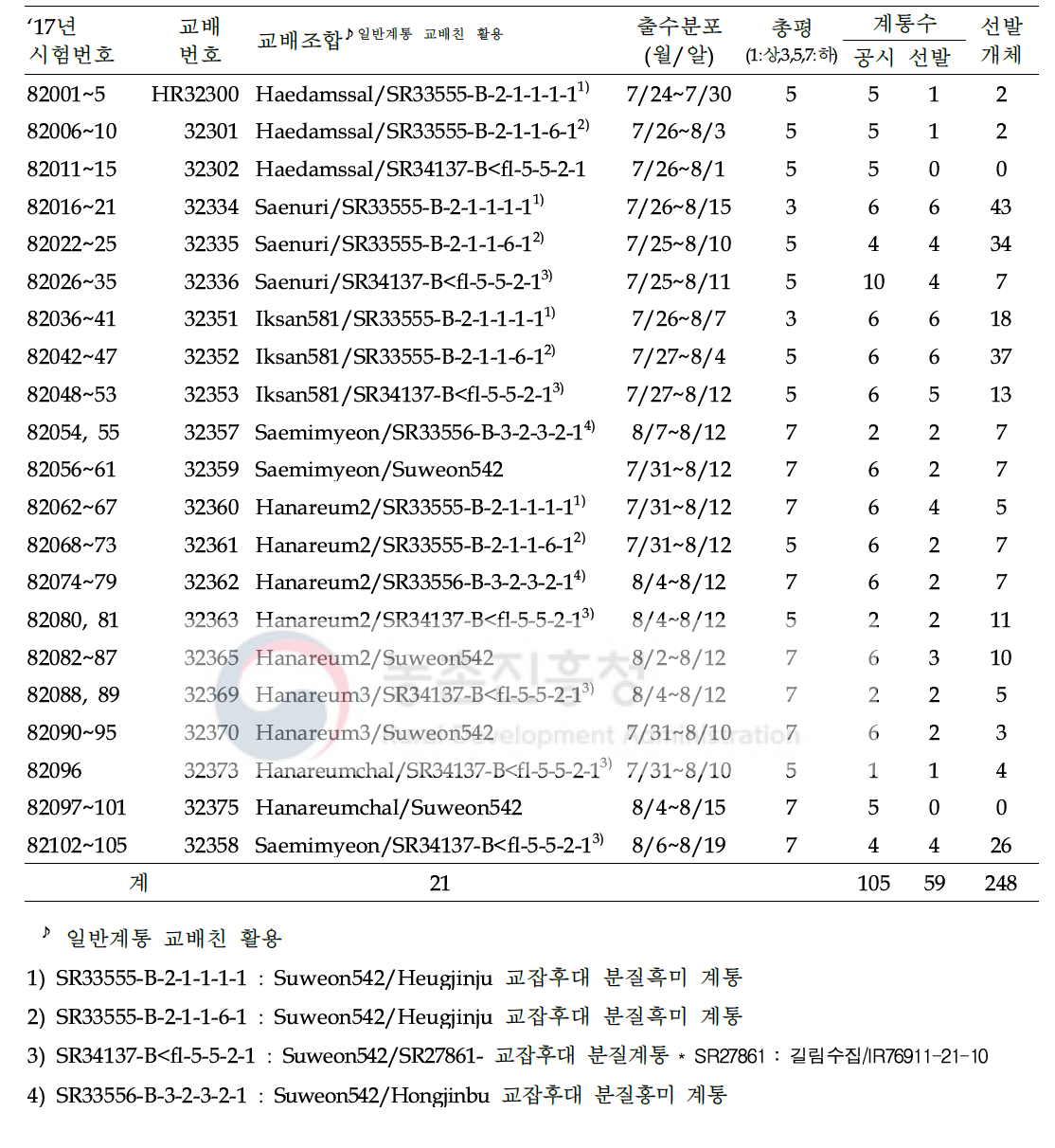 2017년 쌀가루 전용 F2 계통 공시 및 선발내역