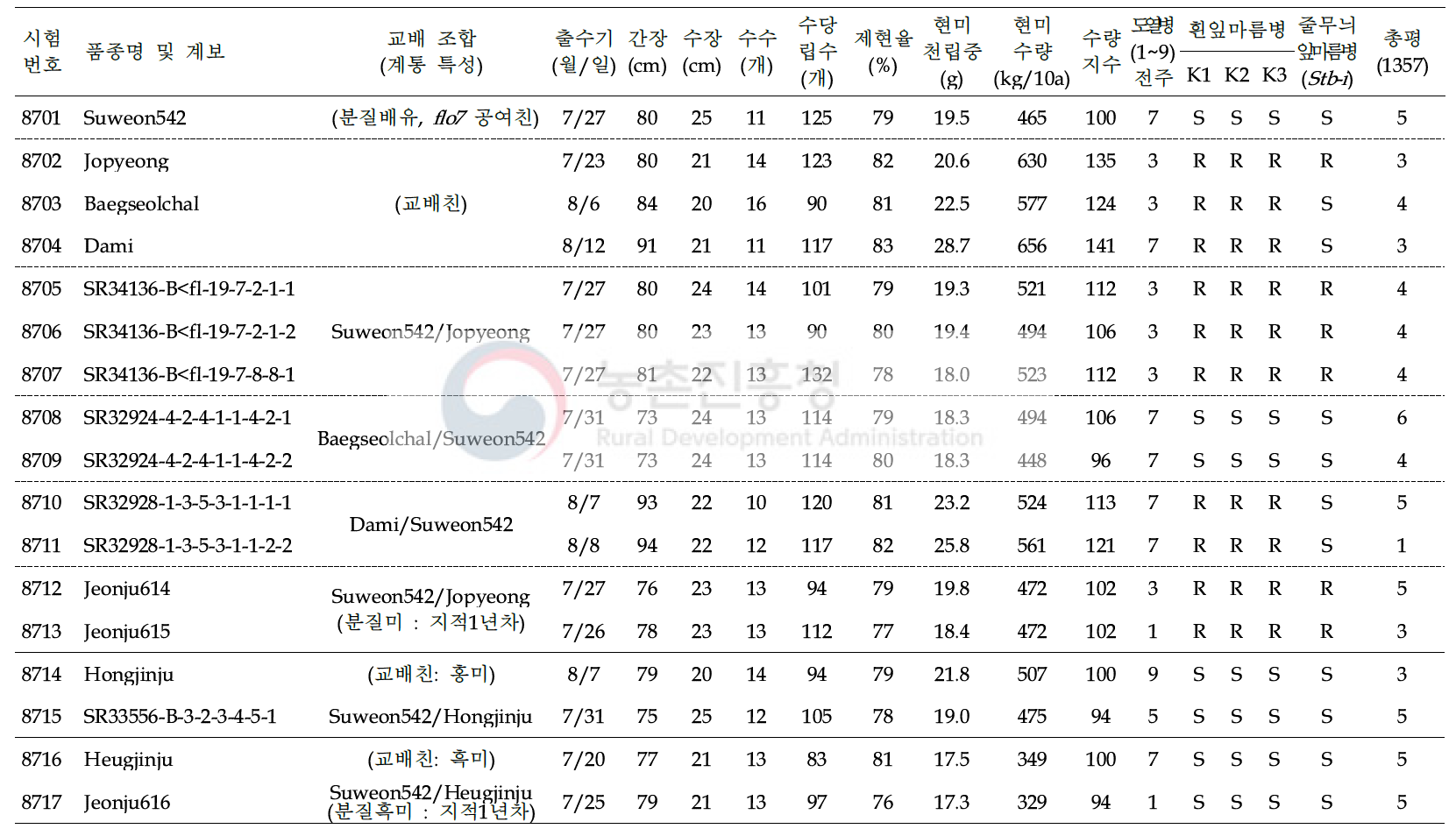 2017년 쌀가루 전용 분질미 유망계통에 대한 생산력(PYT) 시험결과 요약 (4 조합, 8 계통; 3본식, 2반복, 100주 수확평가)