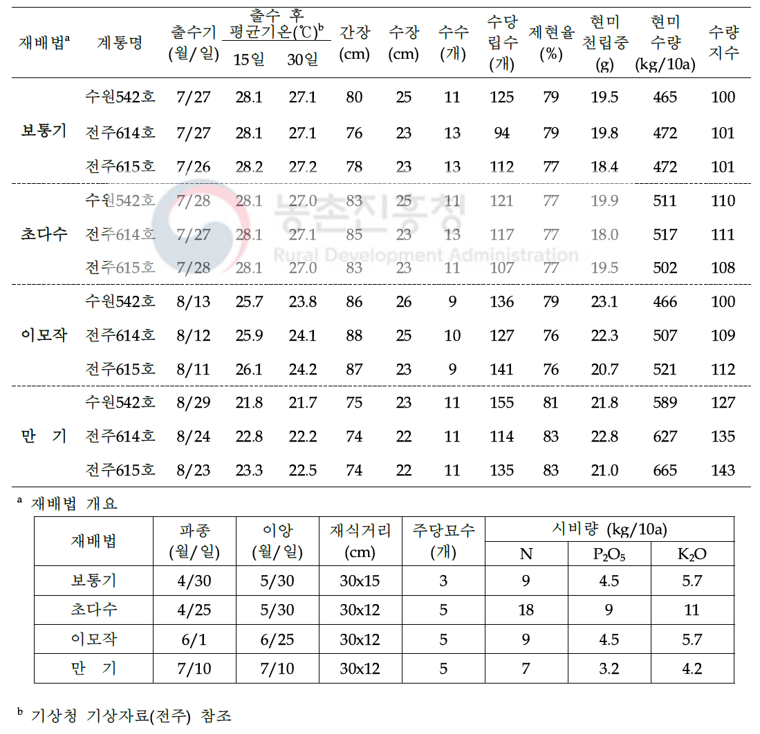 2017년 수행된 재배법에 따른 분질미 계통의 작물학적 특성 및 수량성 변화 양상