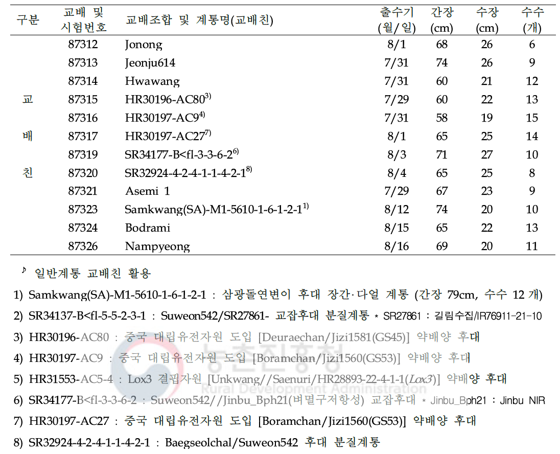 (계속) 2018년 쌀가루 전용 분질미 육성을 위해 작성된 신규조합(F1) 및 작물학적 특성