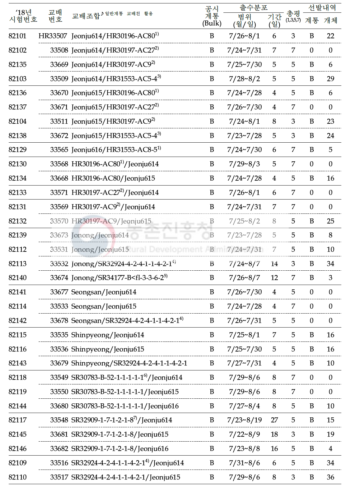 2018년 쌀가루 전용 분질미 육성을 위한 F2 계통 공시 및 선발내역