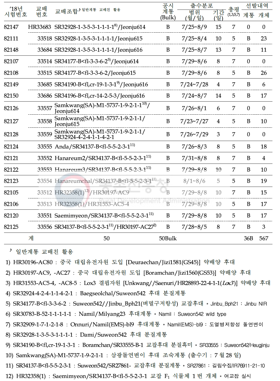 (계속) 2018년 쌀가루 전용 분질미 육성을 위한 F2 계통 공시 및 선발내역