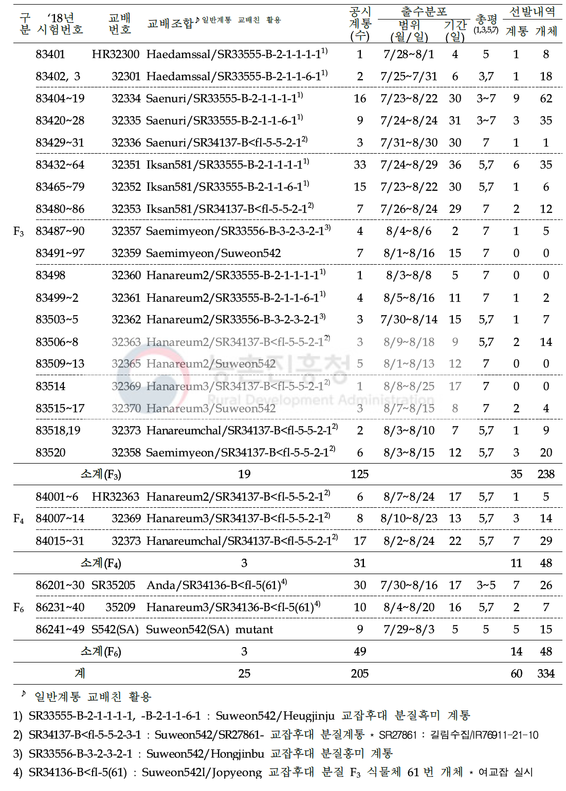 2018년 쌀가루 전용 분질미 육성을 위한 F3 이후 계통 공시 및 선발내역