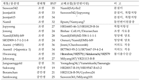 인공기상동[항온(28℃), 단일(일장 12hr)] 공시재료 및 기본영양성장성 평가결과