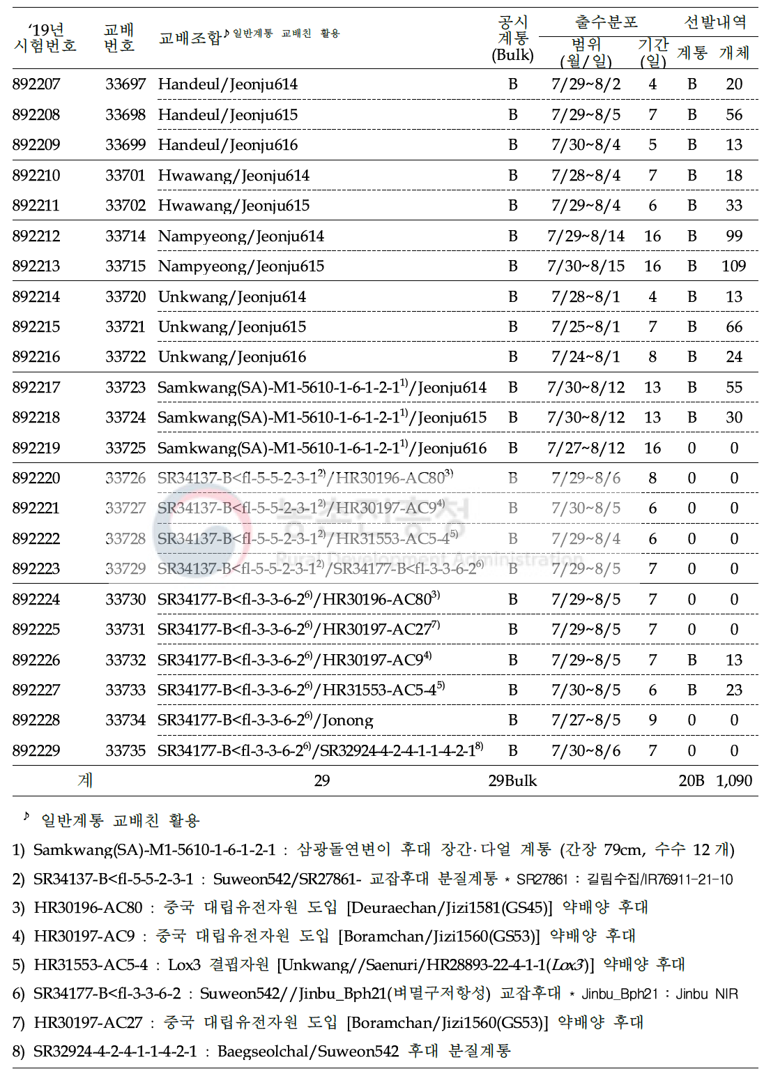 (계속) 2019년 쌀가루 전용 분질미 육성을 위한 F2 계통 공시 및 선발내역