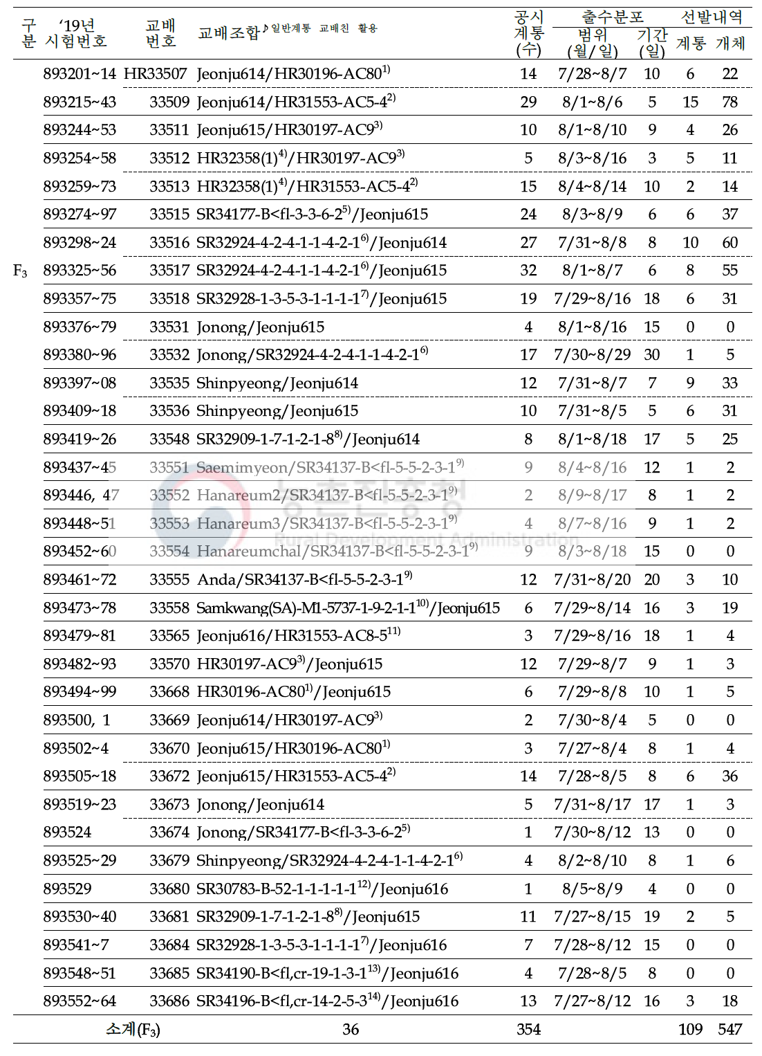 2019년 쌀가루 전용 분질미 육성을 위한 F3 이후 계통 공시 및 선발내역