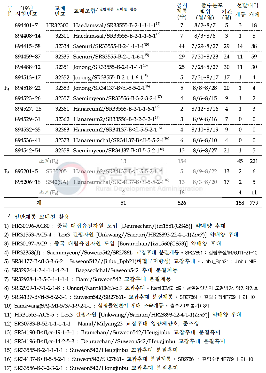 (계속) 2019년 쌀가루 전용 분질미 육성을 위한 F3 이후 계통 공시 및 선발내역