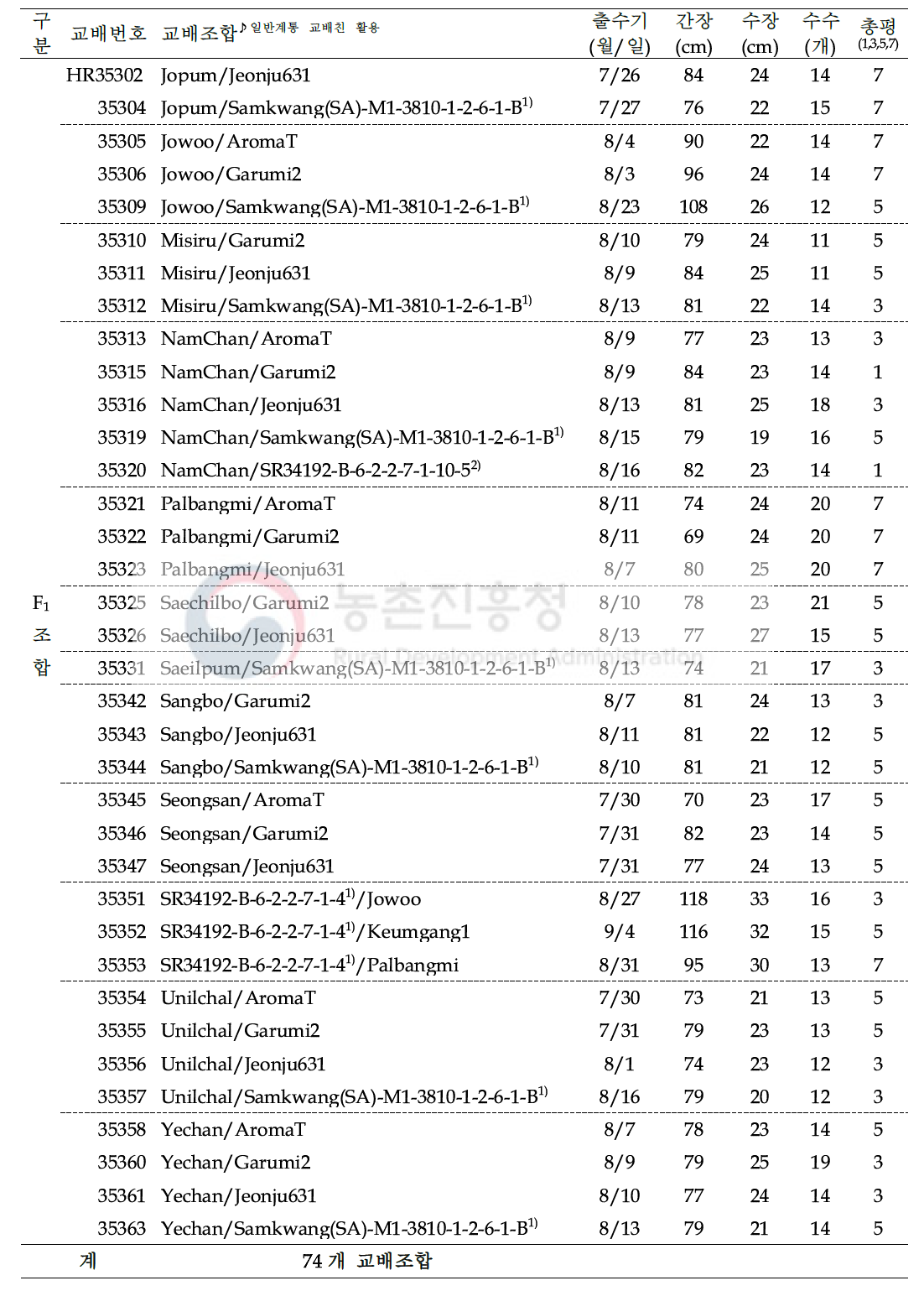 (계속) 2020년 분질미 육성을 위해 작성된 신규조합(F1) 및 작물학적 특성