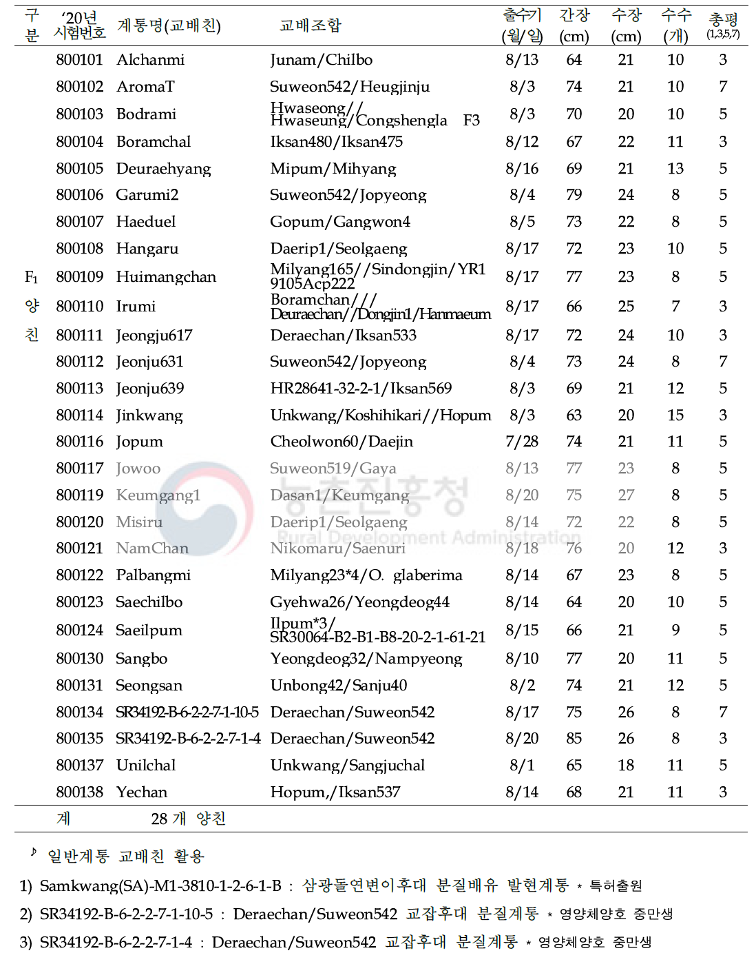 (계속) 2020년 분질미 육성을 위해 작성된 신규조합(F1) 및 작물학적 특성