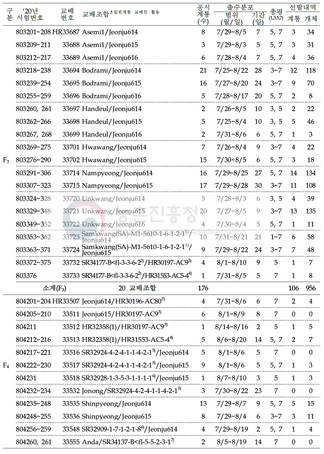 2020년 쌀가루 전용 분질미 육성을 위한 F3 이후 계통 공시 및 선발내역