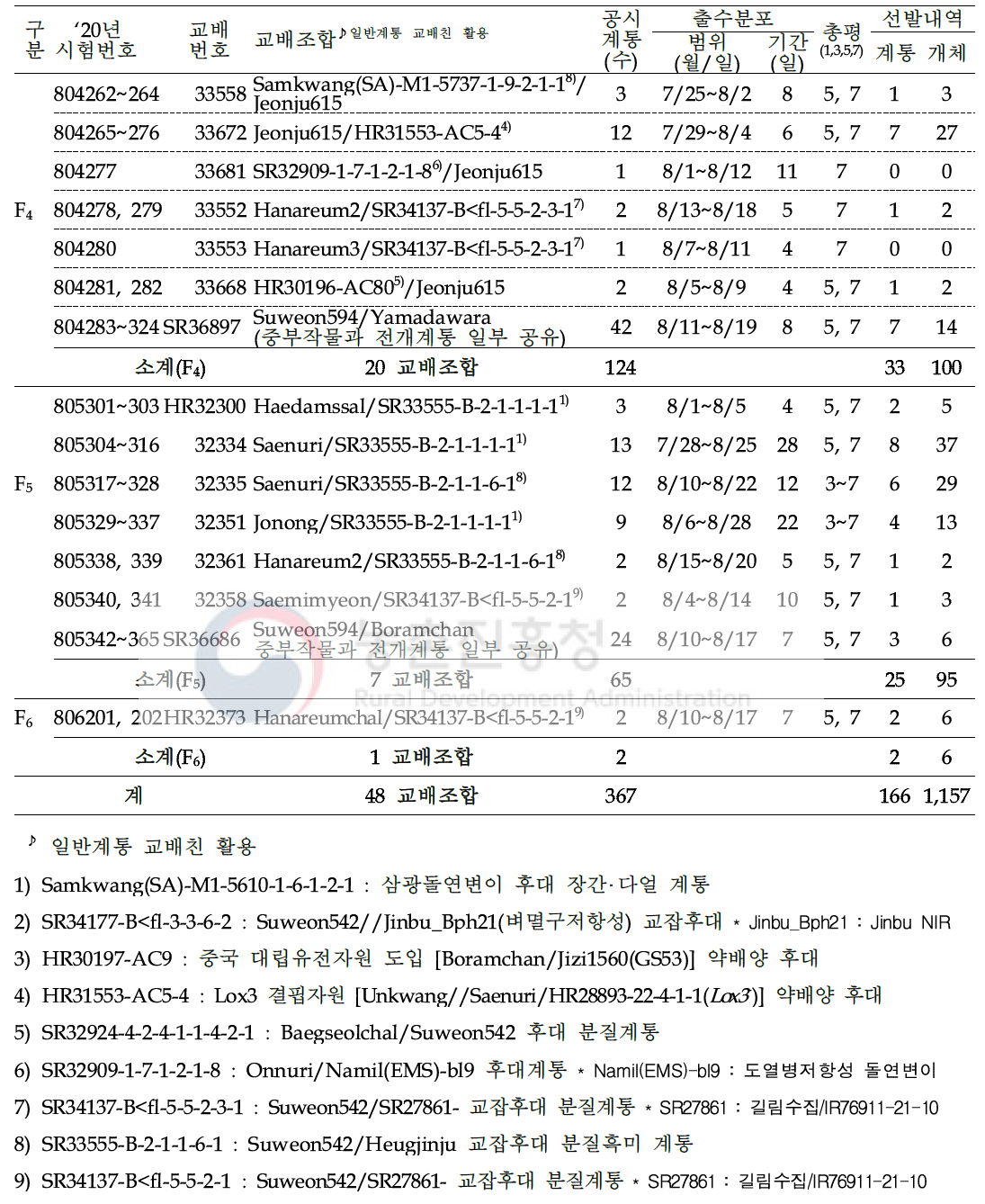 (계속) 2020년 쌀가루 전용 분질미 육성을 위한 F3 이후 계통 공시 및 선발내역