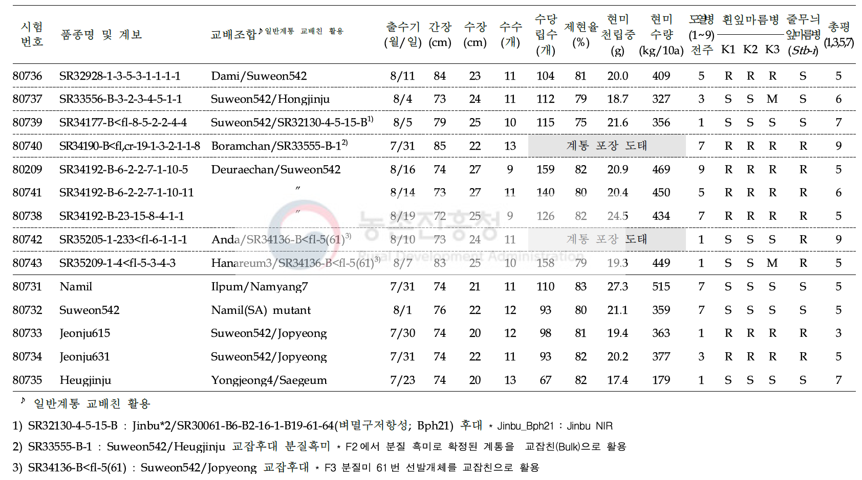 2020년 분질미 생산력(보통기 PYT) 시험 결과요약 (7개 조합, 9 계통, 5 대비품종; 3본식, 2반복, 100주 수확평가)