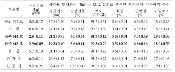 시험용 밀제분기 ‘Buhler MLU-202’로 생산된 쌀가루의 크기 분포 비교