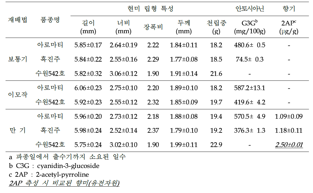 (계속) 2019년 수행된 ‘전주646호’ (= 아로마티)에 대한 성능평가 결과요약