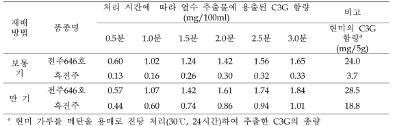 100ml의 뜨거운 물(80℃)에 5g의 현미를 넣고 교반하였을 때 처리 시간에 따라 열수 추출물에 용출된 C3G의 함량 변화