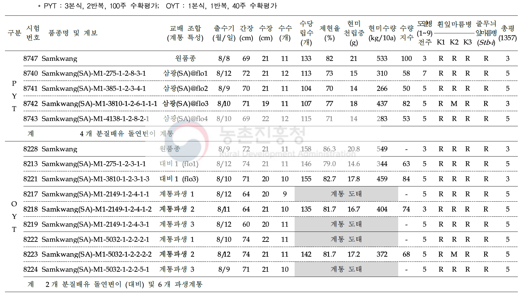 2018년 수행된 ‘삼광’ 유래 신규 분질배유 돌연변이 계통들에 대한 생산력(PYT 및 OYT) 시험 결과 요약