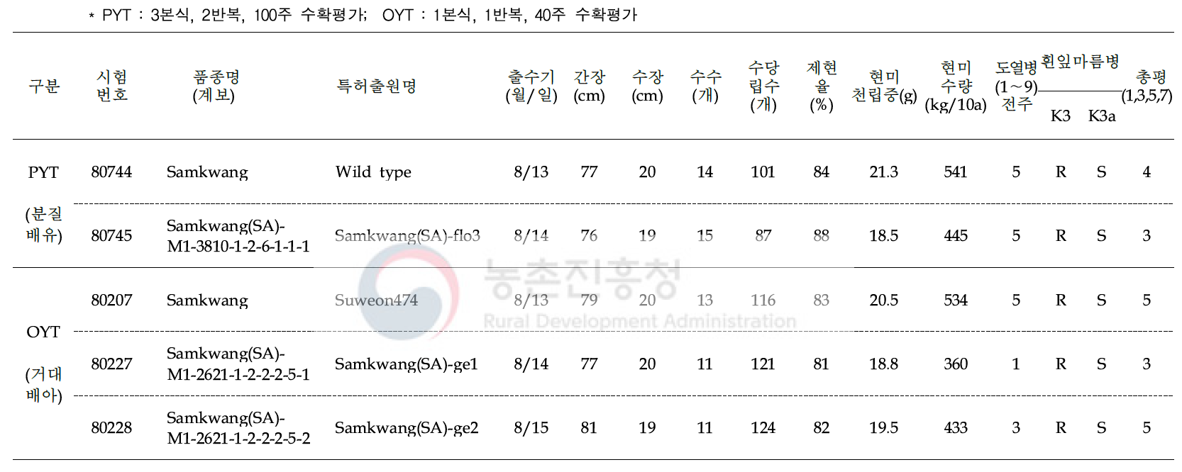 2020년 수행된 ‘삼광’ 유래 신규 분질배유(PYT) 돌연변이 및 거대배아(OYT) 돌연변이 계통들에 대한 생산력 시험 결과 요약