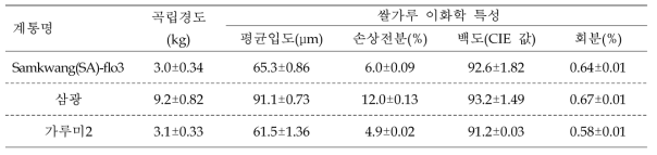 신규 분질배유 계통 ‘Samkwang(SA)-flo3’의 곡립경도 및 쌀가루 이화학적 특성
