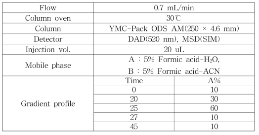 LC-DAD 혹은 LC-MS/SIM