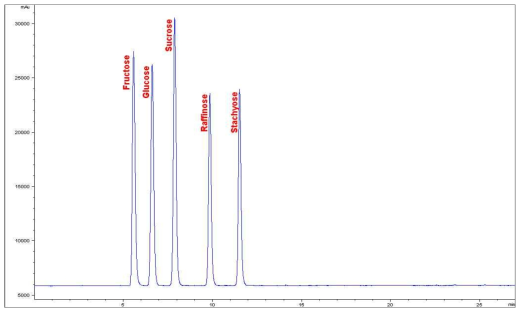 기능성 올리고당 분석 표준 크로마토그램