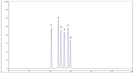 기능성 안토시아닌 분석 표준 크로마토그램 peak 1 : D3G, 2 : C3G, 3 : Pt3G, 4 : Pg3G, 5 : Pn3G, 6 : Mv3G
