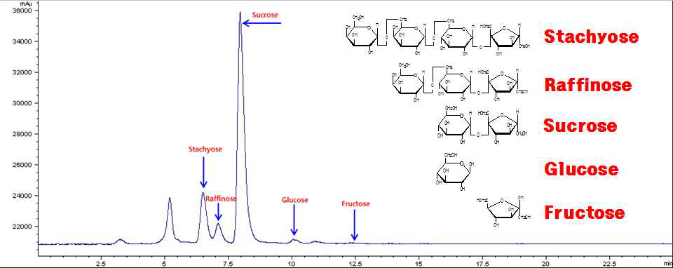 HPLC-ELSD를 이용한 콩 함유 올리고당 분석의 대표 크로마토그램