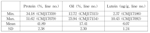 콩 핵심집단 366계통 중 단백질, 지질 및 루테인의 함량 평가
