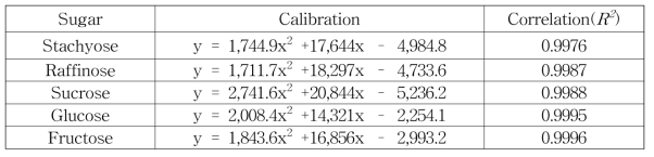 콩 함유 올리고당 분석을 위한 표준용액의 검량식 및 상관