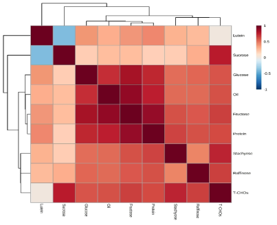 콩 핵심집단 366 계통 함유 대사체의 Pearson correlation coefficient(r)